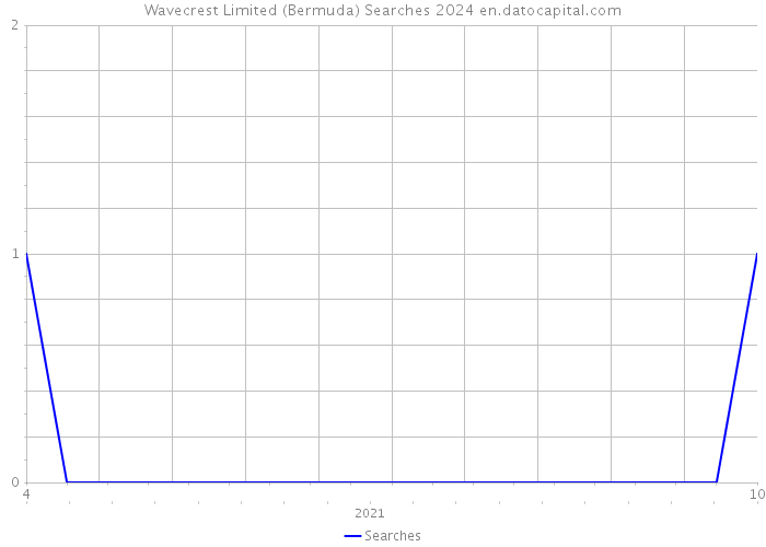 Wavecrest Limited (Bermuda) Searches 2024 