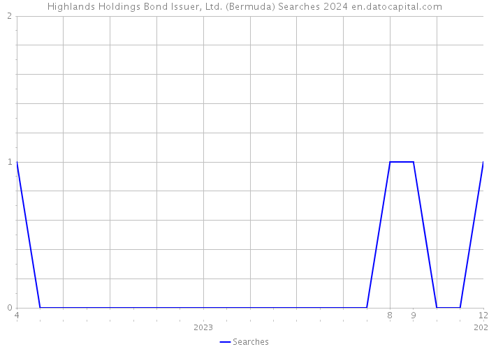 Highlands Holdings Bond Issuer, Ltd. (Bermuda) Searches 2024 
