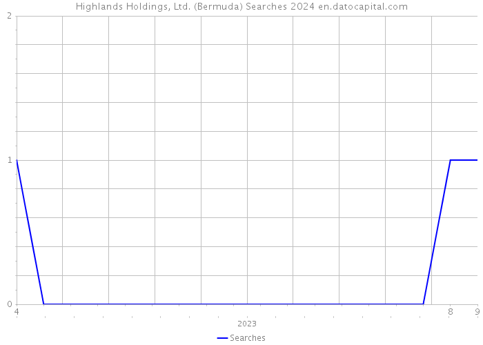 Highlands Holdings, Ltd. (Bermuda) Searches 2024 