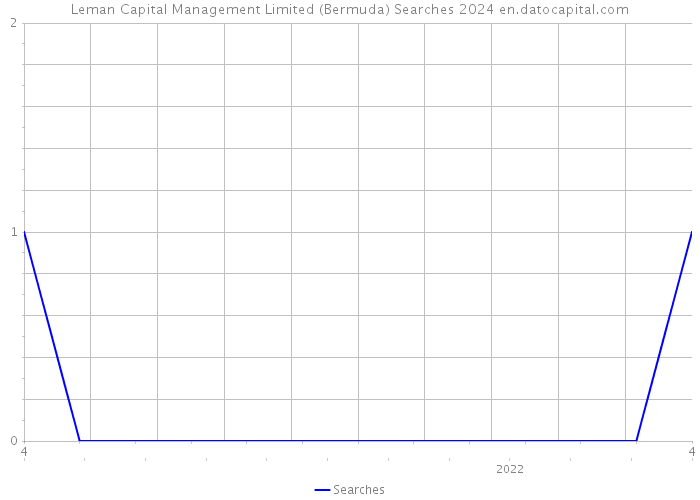 Leman Capital Management Limited (Bermuda) Searches 2024 