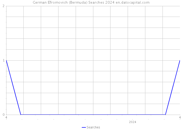 German Efromovich (Bermuda) Searches 2024 