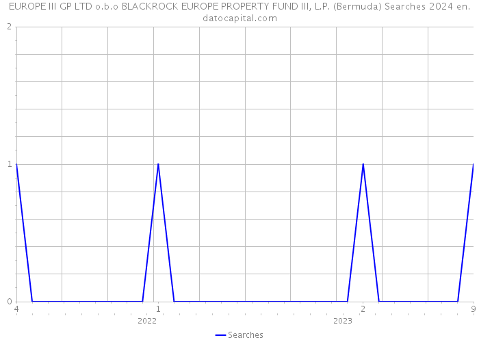 EUROPE III GP LTD o.b.o BLACKROCK EUROPE PROPERTY FUND III, L.P. (Bermuda) Searches 2024 