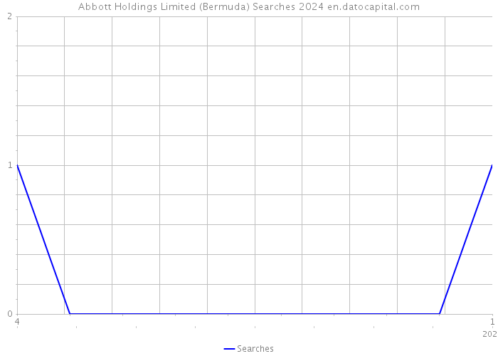 Abbott Holdings Limited (Bermuda) Searches 2024 