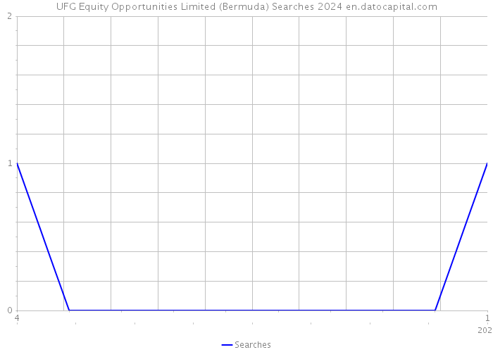 UFG Equity Opportunities Limited (Bermuda) Searches 2024 