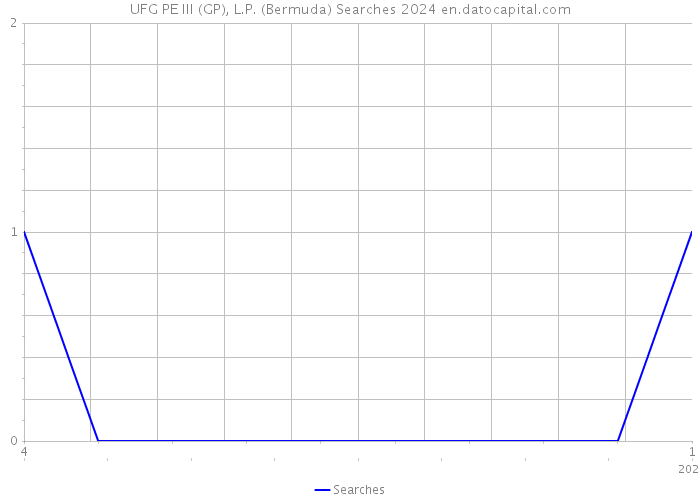 UFG PE III (GP), L.P. (Bermuda) Searches 2024 