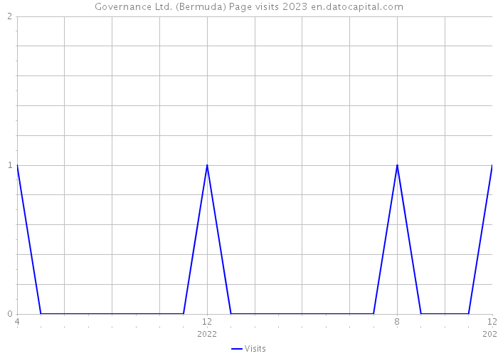 Governance Ltd. (Bermuda) Page visits 2023 