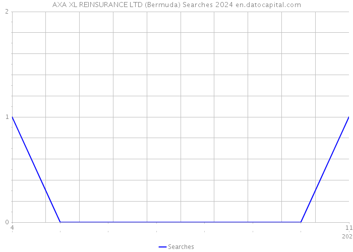AXA XL REINSURANCE LTD (Bermuda) Searches 2024 