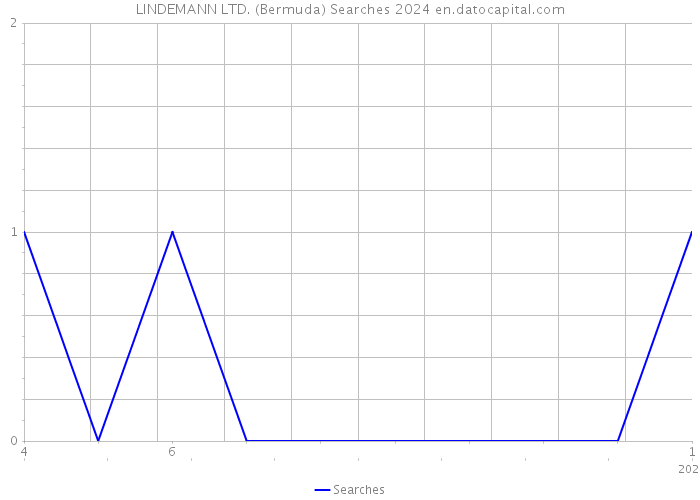 LINDEMANN LTD. (Bermuda) Searches 2024 