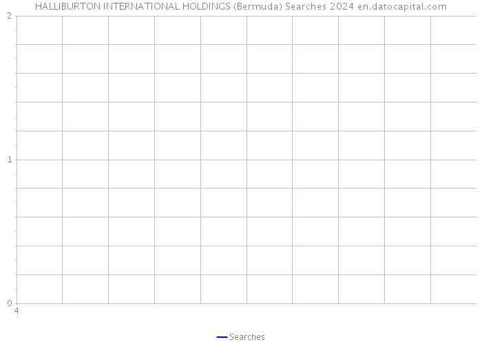 HALLIBURTON INTERNATIONAL HOLDINGS (Bermuda) Searches 2024 