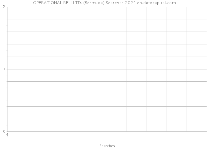OPERATIONAL RE II LTD. (Bermuda) Searches 2024 