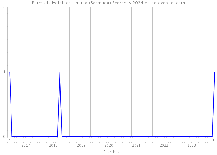 Bermuda Holdings Limited (Bermuda) Searches 2024 
