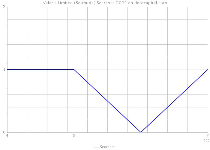 Valaris Limited (Bermuda) Searches 2024 