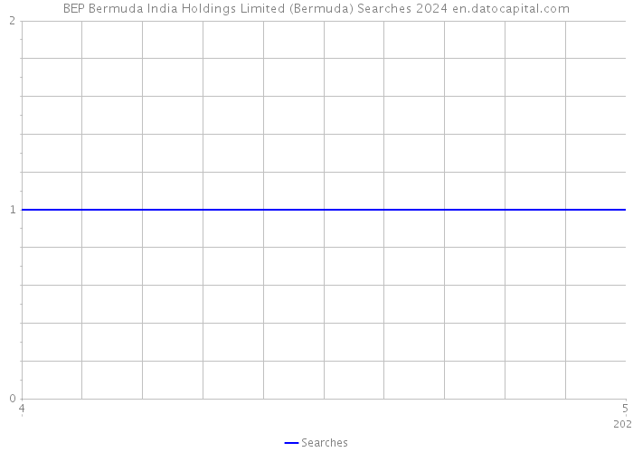 BEP Bermuda India Holdings Limited (Bermuda) Searches 2024 