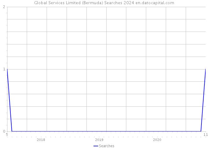 Global Services Limited (Bermuda) Searches 2024 
