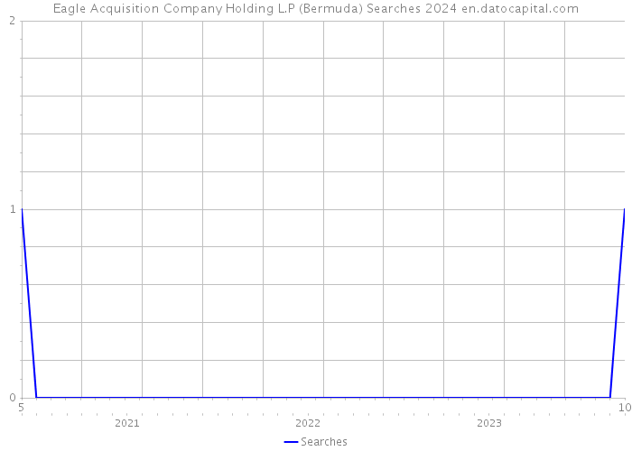Eagle Acquisition Company Holding L.P (Bermuda) Searches 2024 