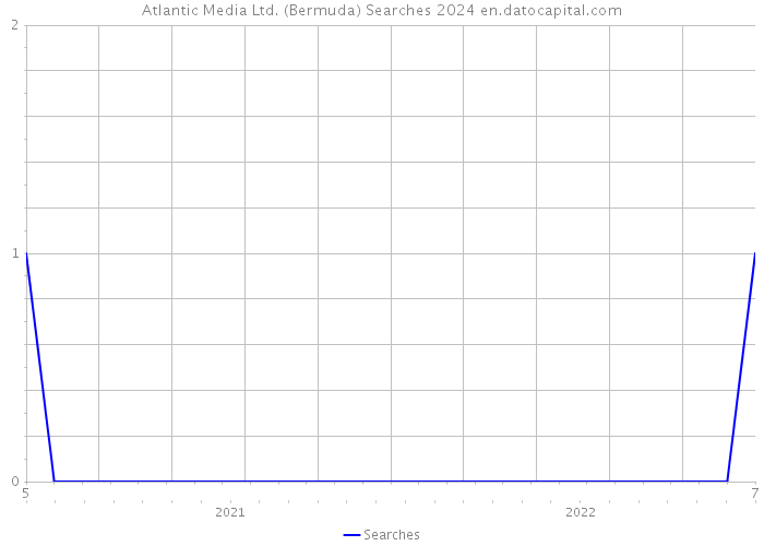 Atlantic Media Ltd. (Bermuda) Searches 2024 