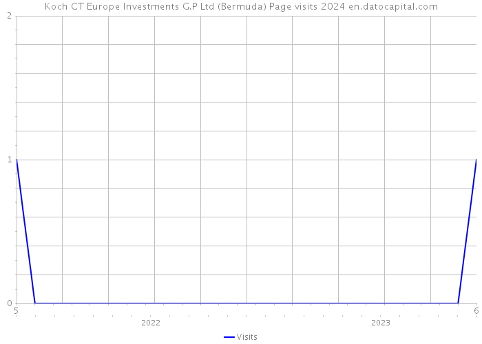 Koch CT Europe Investments G.P Ltd (Bermuda) Page visits 2024 
