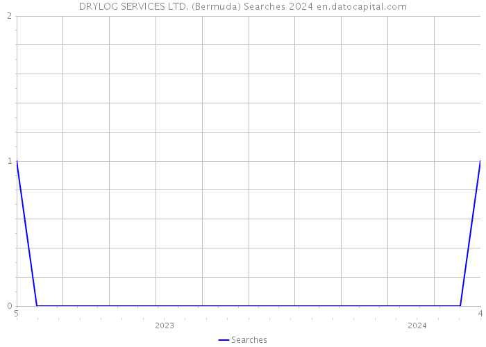 DRYLOG SERVICES LTD. (Bermuda) Searches 2024 
