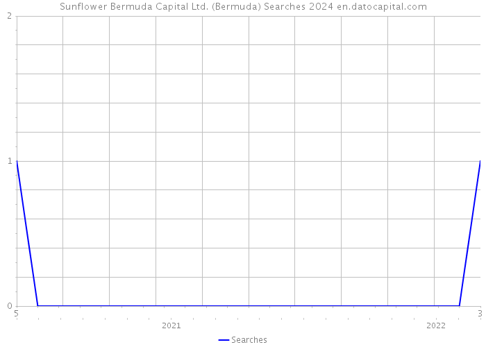 Sunflower Bermuda Capital Ltd. (Bermuda) Searches 2024 