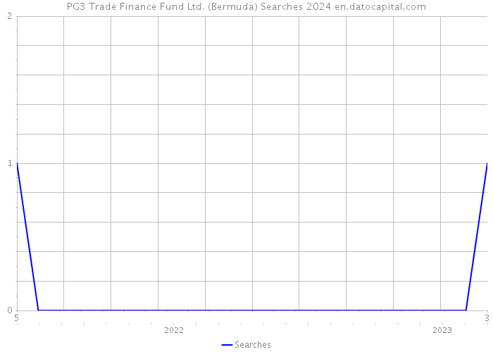 PG3 Trade Finance Fund Ltd. (Bermuda) Searches 2024 