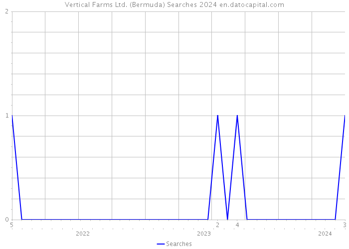 Vertical Farms Ltd. (Bermuda) Searches 2024 