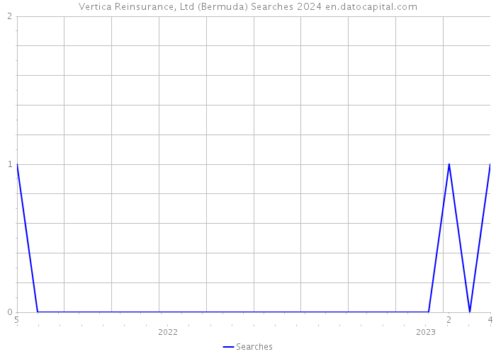 Vertica Reinsurance, Ltd (Bermuda) Searches 2024 