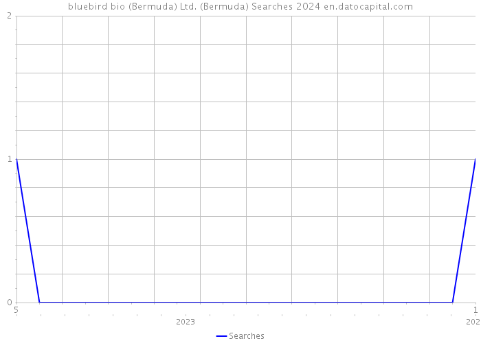 bluebird bio (Bermuda) Ltd. (Bermuda) Searches 2024 