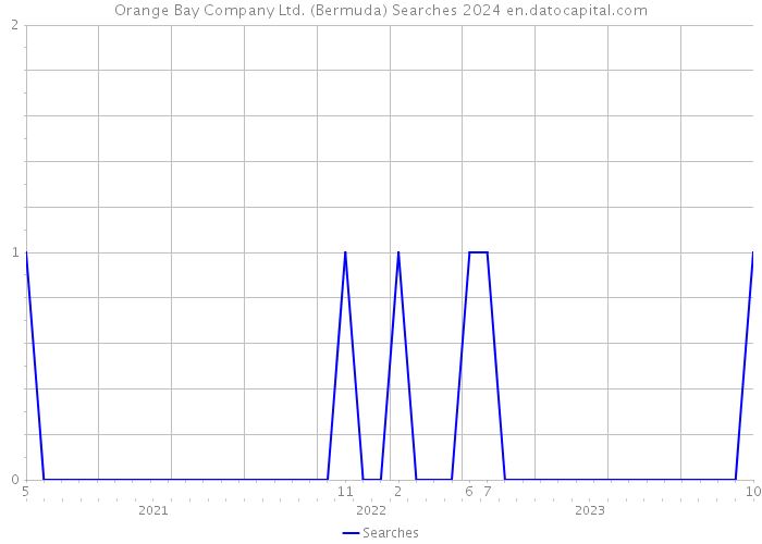 Orange Bay Company Ltd. (Bermuda) Searches 2024 