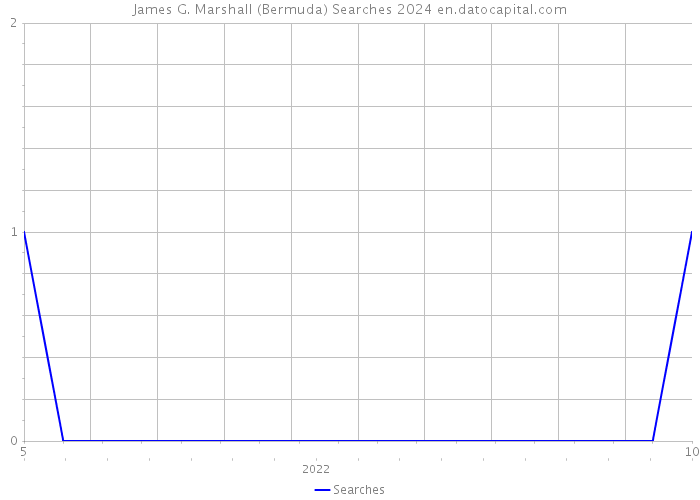 James G. Marshall (Bermuda) Searches 2024 