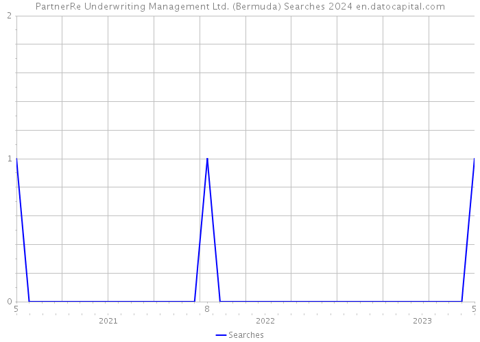 PartnerRe Underwriting Management Ltd. (Bermuda) Searches 2024 