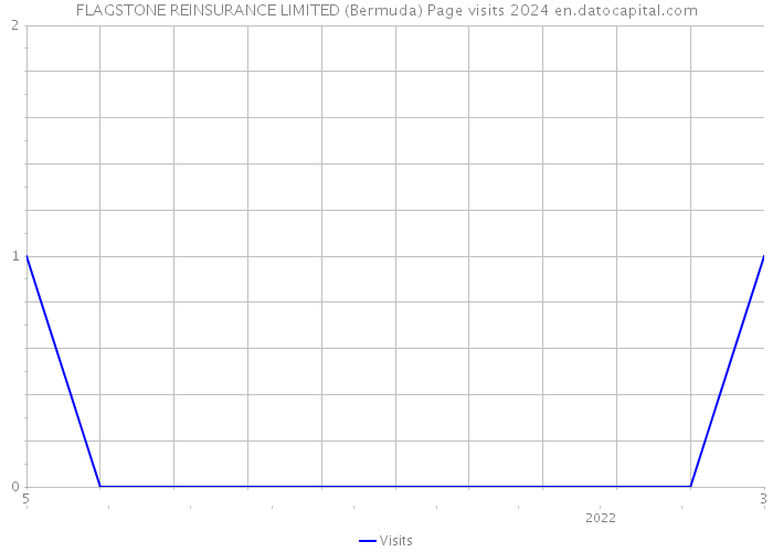 FLAGSTONE REINSURANCE LIMITED (Bermuda) Page visits 2024 