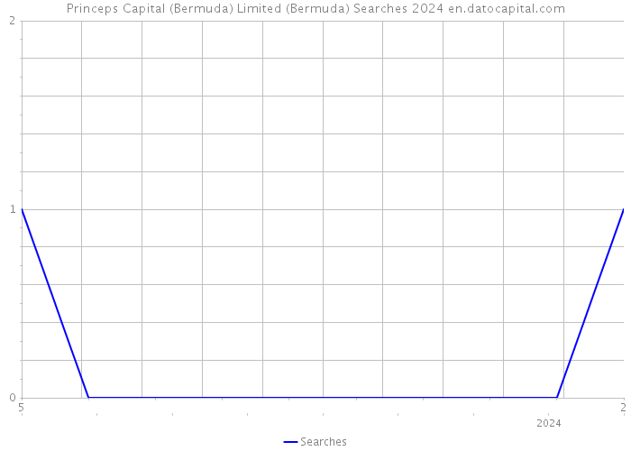 Princeps Capital (Bermuda) Limited (Bermuda) Searches 2024 