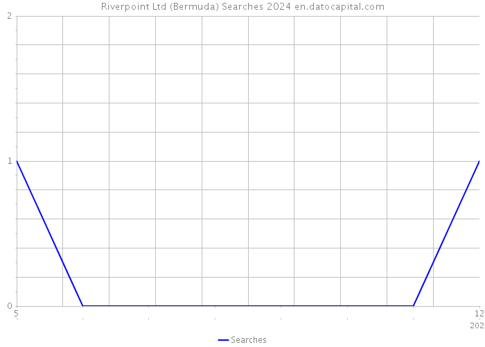 Riverpoint Ltd (Bermuda) Searches 2024 
