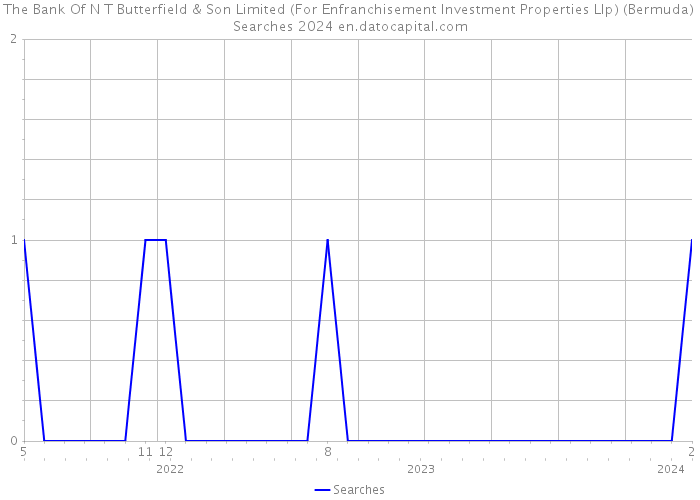 The Bank Of N T Butterfield & Son Limited (For Enfranchisement Investment Properties Llp) (Bermuda) Searches 2024 