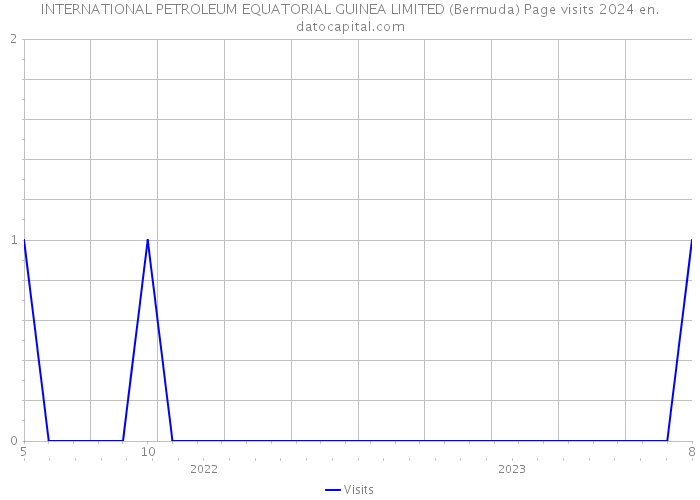 INTERNATIONAL PETROLEUM EQUATORIAL GUINEA LIMITED (Bermuda) Page visits 2024 