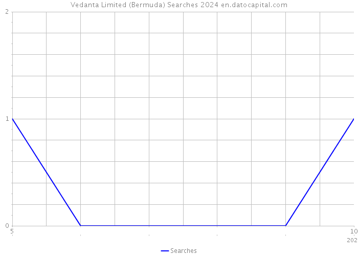 Vedanta Limited (Bermuda) Searches 2024 