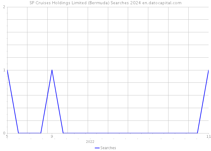 SP Cruises Holdings Limited (Bermuda) Searches 2024 