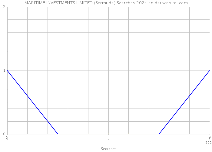 MARITIME INVESTMENTS LIMITED (Bermuda) Searches 2024 