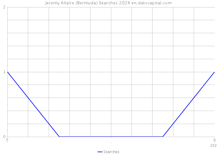 Jeremy Allaire (Bermuda) Searches 2024 