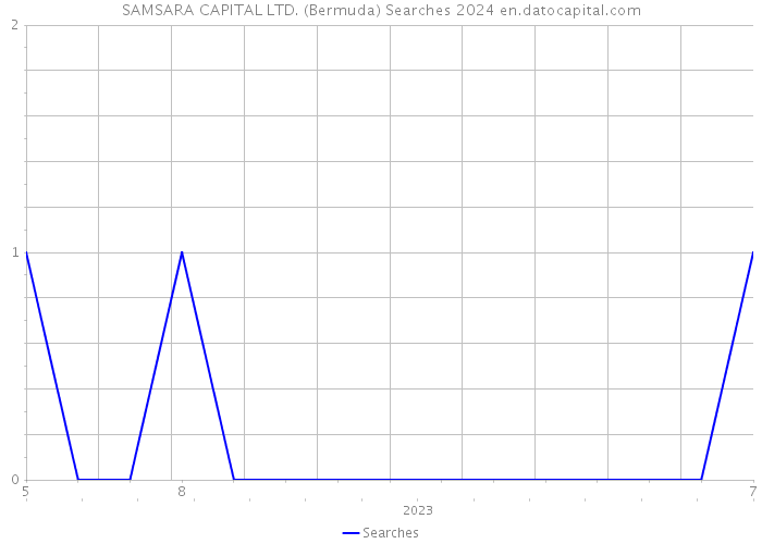 SAMSARA CAPITAL LTD. (Bermuda) Searches 2024 