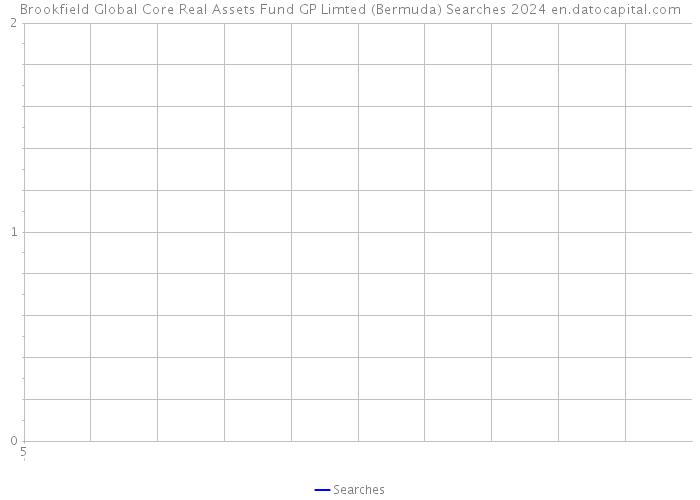 Brookfield Global Core Real Assets Fund GP Limted (Bermuda) Searches 2024 