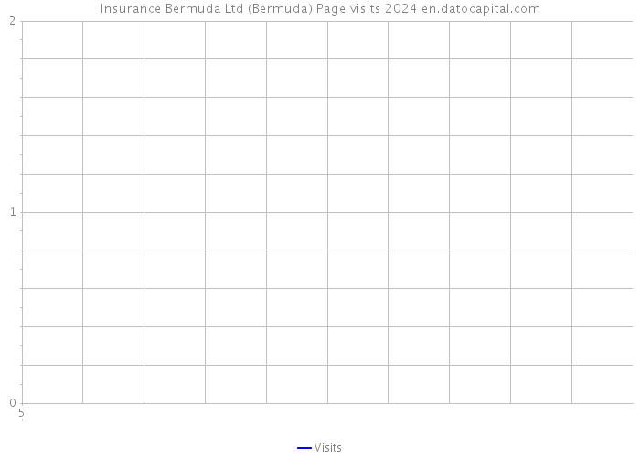 Insurance Bermuda Ltd (Bermuda) Page visits 2024 