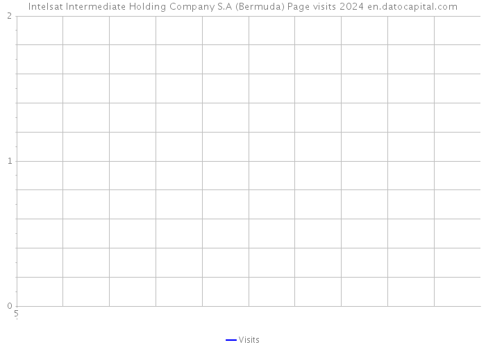 Intelsat Intermediate Holding Company S.A (Bermuda) Page visits 2024 