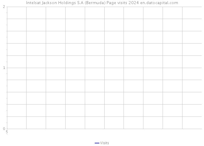 Intelsat Jackson Holdings S.A (Bermuda) Page visits 2024 