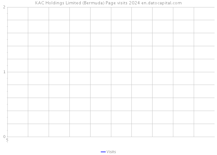 KAC Holdings Limited (Bermuda) Page visits 2024 