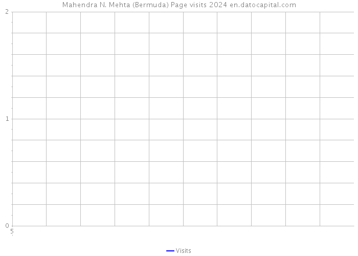 Mahendra N. Mehta (Bermuda) Page visits 2024 