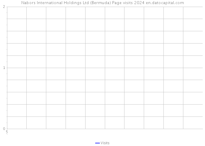 Nabors International Holdings Ltd (Bermuda) Page visits 2024 