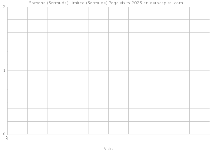Somana (Bermuda) Limited (Bermuda) Page visits 2023 
