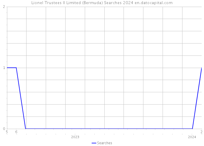 Lionel Trustees II Limited (Bermuda) Searches 2024 
