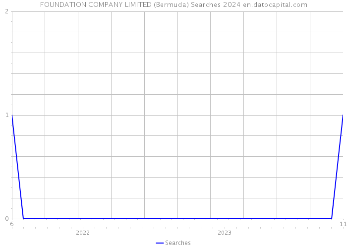 FOUNDATION COMPANY LIMITED (Bermuda) Searches 2024 